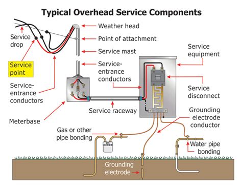 end-line box electrical service|service line conductor definition.